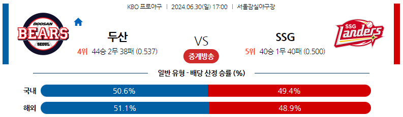 6월30일 KBO 두산 SSG  국내야구분석 스포츠분석