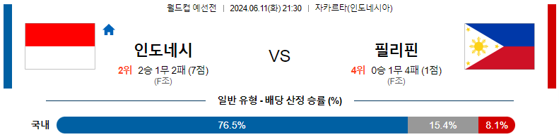 6월11일 월드컵예선 인도네시아 필리핀 아시아축구분석 스포츠분석