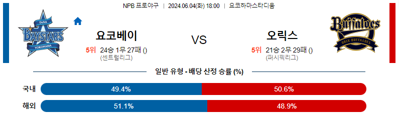 6월04일 NPB 요코하마 오릭스 일본야구분석 스포츠분석