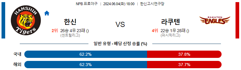 6월04일 NPB 한신 라쿠텐 일본야구분석 스포츠분석