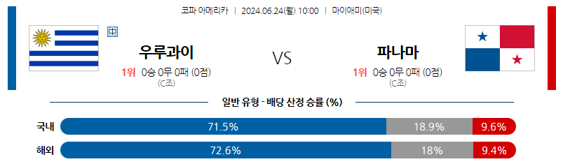 6월24일 코파아메리카 우루과이 파나마 해외축구분석 스포츠분석