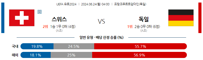 6월24일 유로2024 스위스 독일 해외축구분석 스포츠분석