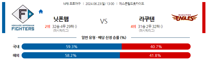 6월23일 NPB 닛폰햄 라쿠텐 일본야구분석 스포츠분석