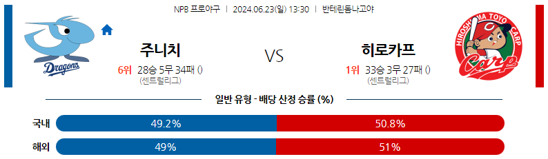 6월23일 NPB 주니치 히로시마 일본야구분석 스포츠분석