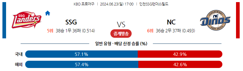 6월23일 KBO SSG NC 국내야구분석 스포츠분석