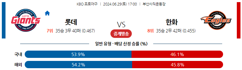 6월29일 KBO 롯데 한화 국내야구분석 스포츠분석