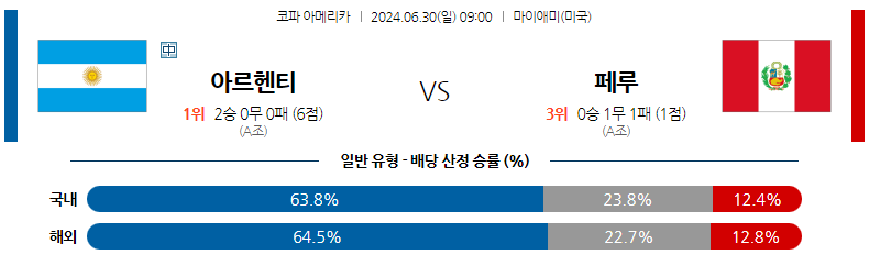 6월30일 코파아메리카 아르헨티나 페루 해외축구분석 스포츠분석