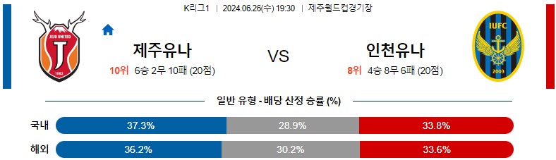 6월26일 K리그 제주 인천 아시아축구분석 스포츠분석