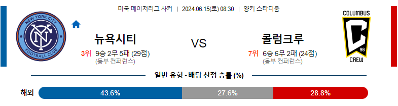 6월15일 메이저리그사커 뉴욕시티 콜럼버스 해외축구분석 스포츠분석