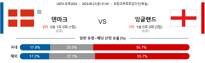 6월21일 유로2024 덴마크 잉글랜드 해외축구분석 스포츠분석