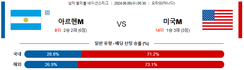 6월05일 남자배구네이션스 아르헨티나 미국 남자배구분석 스포츠분석