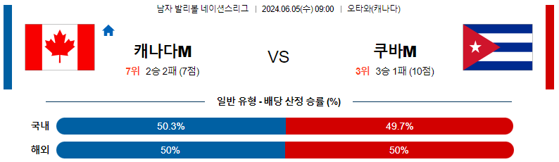 6월05일 남자배구네이션스 캐나다 쿠바 남자배구분석 스포츠분석