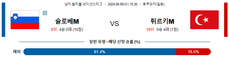 6월05일 남자배구네이션스 슬로베니아 튀르키예 남자배구분석 스포츠분석