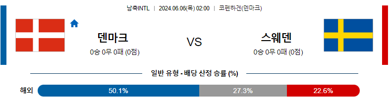 6월06일 국제친선 덴마크 스웨덴 해외축구분석 스포츠분석