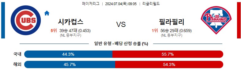 7월04일 MLB 시카고컵스 필라델피아 해외야구분석 스포츠분석