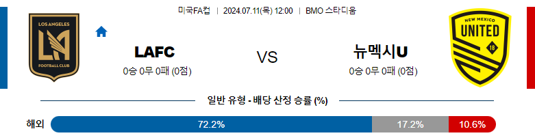 7월11일 미국FA컵 로스엔젤레스 뉴멕시코 해외축구분석 스포츠분석