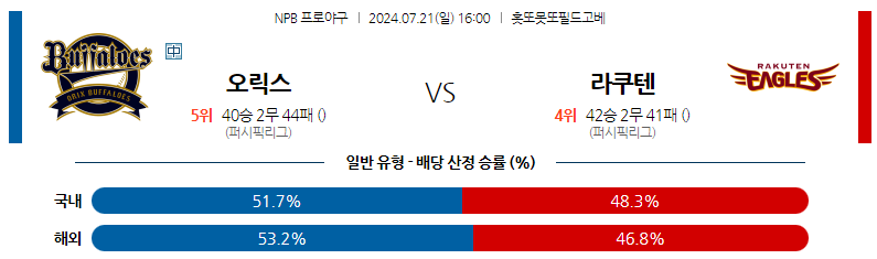 7월21일 NPB 오릭스 라쿠텐 일본야구분석 스포츠분석