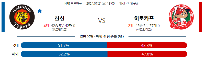 7월21일 NPB 한신 히로시마 일본야구분석 스포츠분석