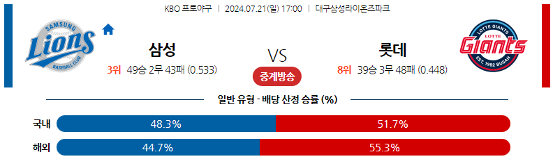 7월21일 KBO 삼성 롯데 국내야구분석 스포츠분석