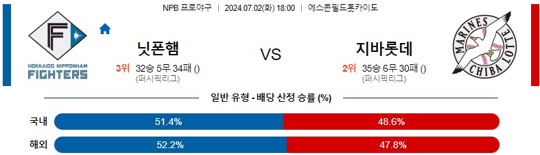 7월02일 NPB 닛폰햄 지바롯데 일본야구분석 스포츠분석