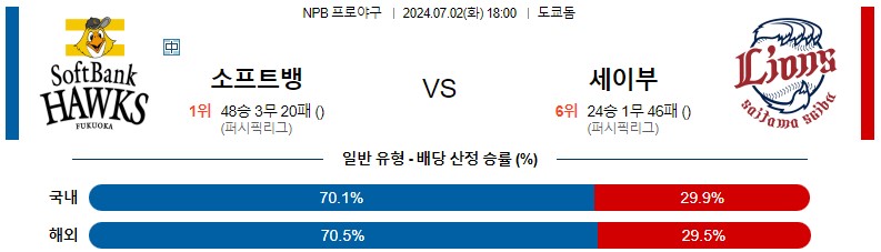 7월02일 NPB 소프트뱅크 세이부 일본야구분석 스포츠분석