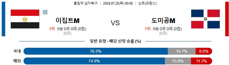 7월25일 올림픽 이집트M 도미니카공화국M 해외축구분석 스포츠분석