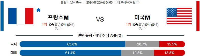 7월25일 올림픽 프랑스M 미국M 해외축구분석 스포츠분석