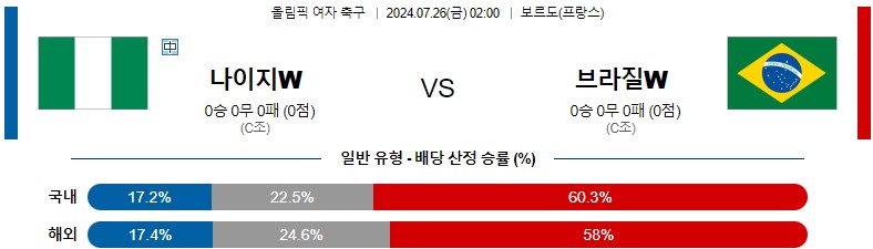 7월26일 올림픽 나이지리아W 브라질W 해외축구분석 스포츠분석