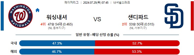 7월25일 MLB 워싱턴 샌디에이고 해외야구분석 스포츠분석