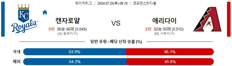 7월25일 MLB 캔자스시티 애리조나 해외야구분석 스포츠분석