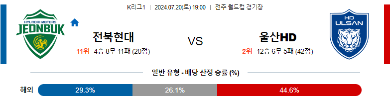 7월20일 K리그 전북 울산 아시아축구분석 스포츠분석