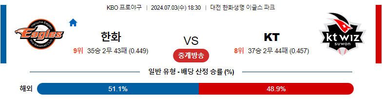 7월03일 KBO 한화 KT 국내야구분석 스포츠분석