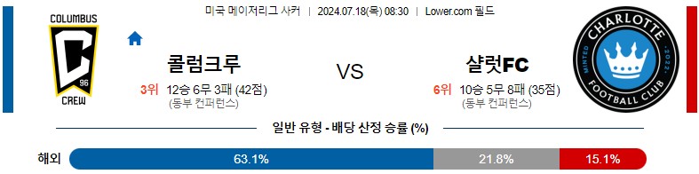 7월18일 메이저리그사커 콜럼버스 샬럿 해외축구분석 스포츠분석