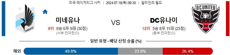 7월18일 메이저리그사커 미네소타 DC유나이티드 해외축구분석 스포츠분석