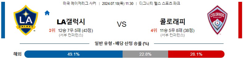 7월18일 메이저리그사커 LA갤럭시 콜로라도 해외축구분석 스포츠분석