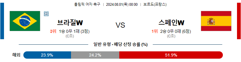 8월01일 올림픽 브라질W 스페인W 해외축구분석 스포츠분석