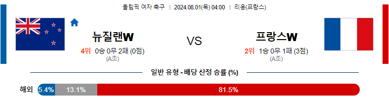 8월01일 올림픽 뉴질랜드W 프랑스W 해외축구분석 스포츠분석