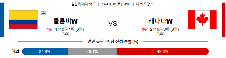 8월01일 올림픽 콜롬비아W 캐나다W 해외축구분석 스포츠분석