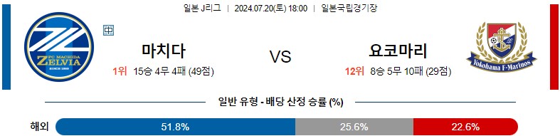 7월20일 J리그 마치다 마리노스 아시아축구분석 스포츠분석