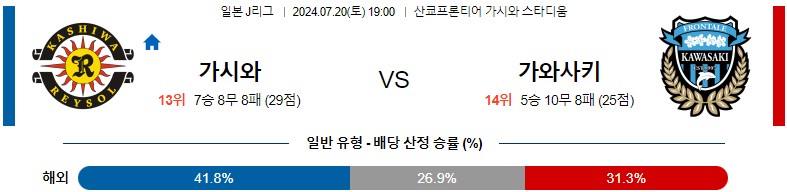 7월20일 J리그 가시와 가와사키 아시아축구분석 스포츠분석