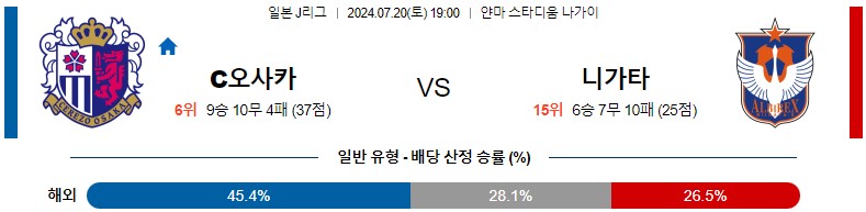 7월20일 J리그 세레소 니가타 아시아축구분석 스포츠분석