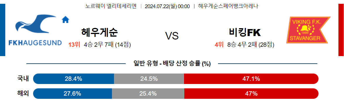 7월22일 엘리테세리엔 하우게순 바이킹 해외축구분석 스포츠분석