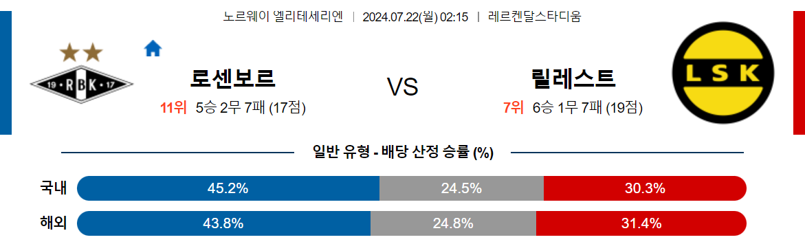 7월22일 엘리테세리엔 로젠보리 릴레스트롬 해외축구분석 스포츠분석