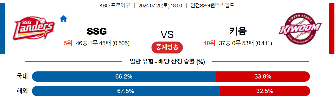 7월20일 KBO SSG 키움 국내야구분석 스포츠분석