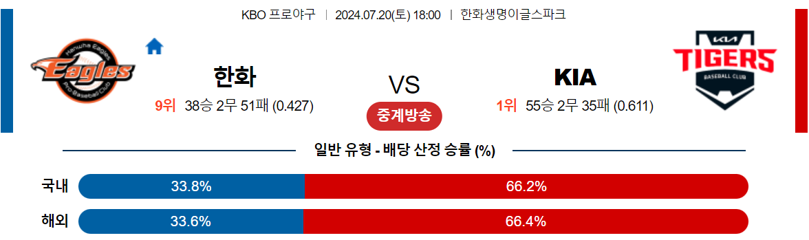 7월20일 KBO 한화 KIA 국내야구분석 스포츠분석