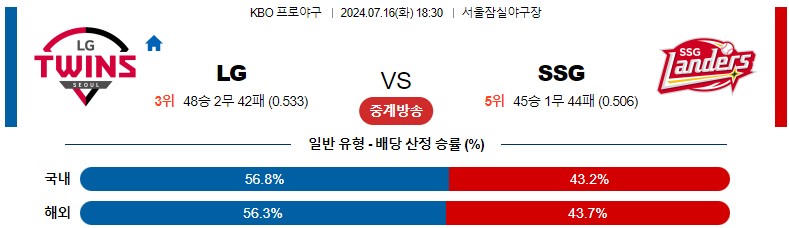 7월16일 KBO LG SSG 국내야구분석 스포츠분석