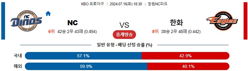 7월16일 KBO NC 한화 국내야구분석 스포츠분석