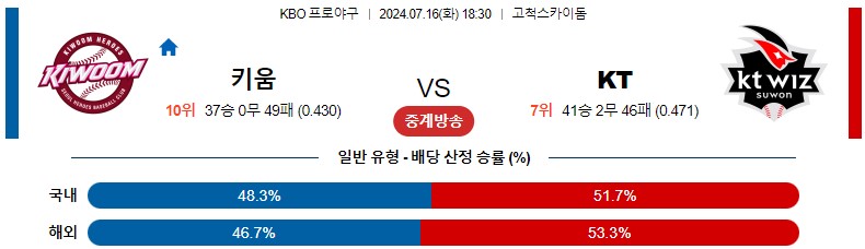 7월16일 KBO 키움 KT 국내야구분석 스포츠분석