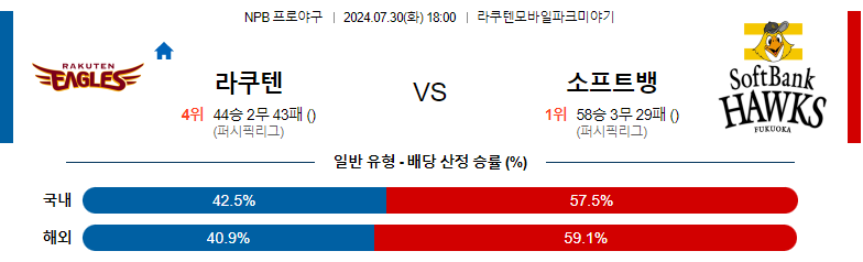 7월30일 NPB 라쿠텐 소프트뱅크 일본야구분석 스포츠분석