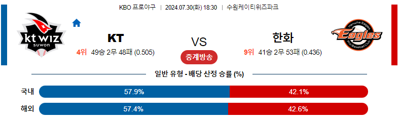 7월30일 KBO KT 한화 국내야구분석 스포츠분석